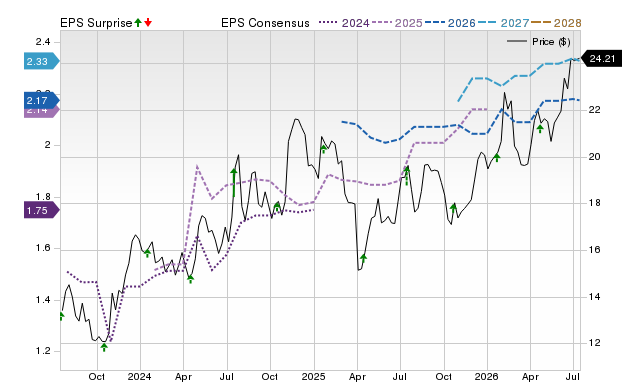 Price, Consensus and EPS Surprise Chart for FULT