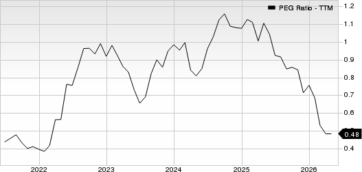 H&R Block, Inc. PEG Ratio (TTM)
