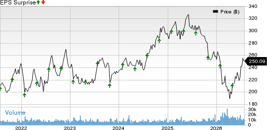 Automatic Data Processing, Inc. Price and EPS Surprise