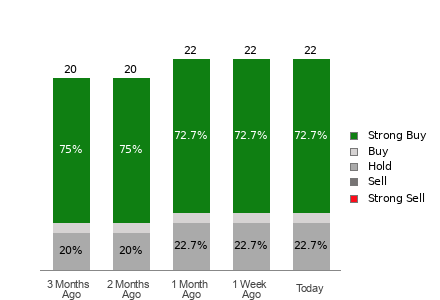 Broker Rating Breakdown Chart for CEG