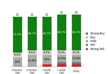 Broker Rating Breakdown Chart for JD