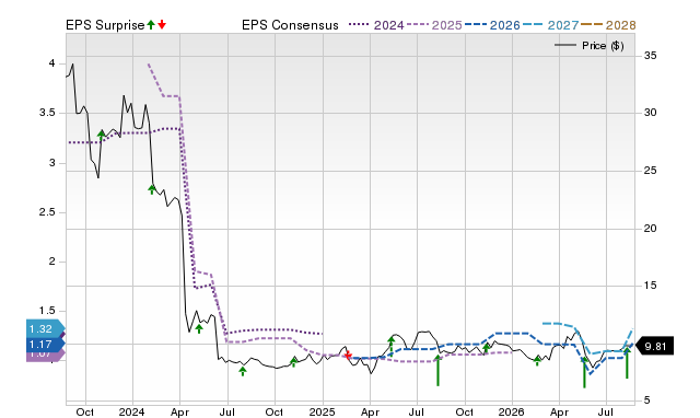 Zacks Price, Consensus and EPS Surprise Chart for PERI