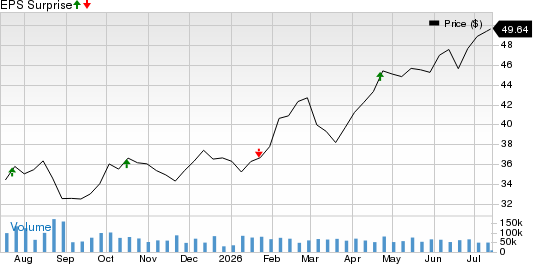 CSX Corporation Price and EPS Surprise