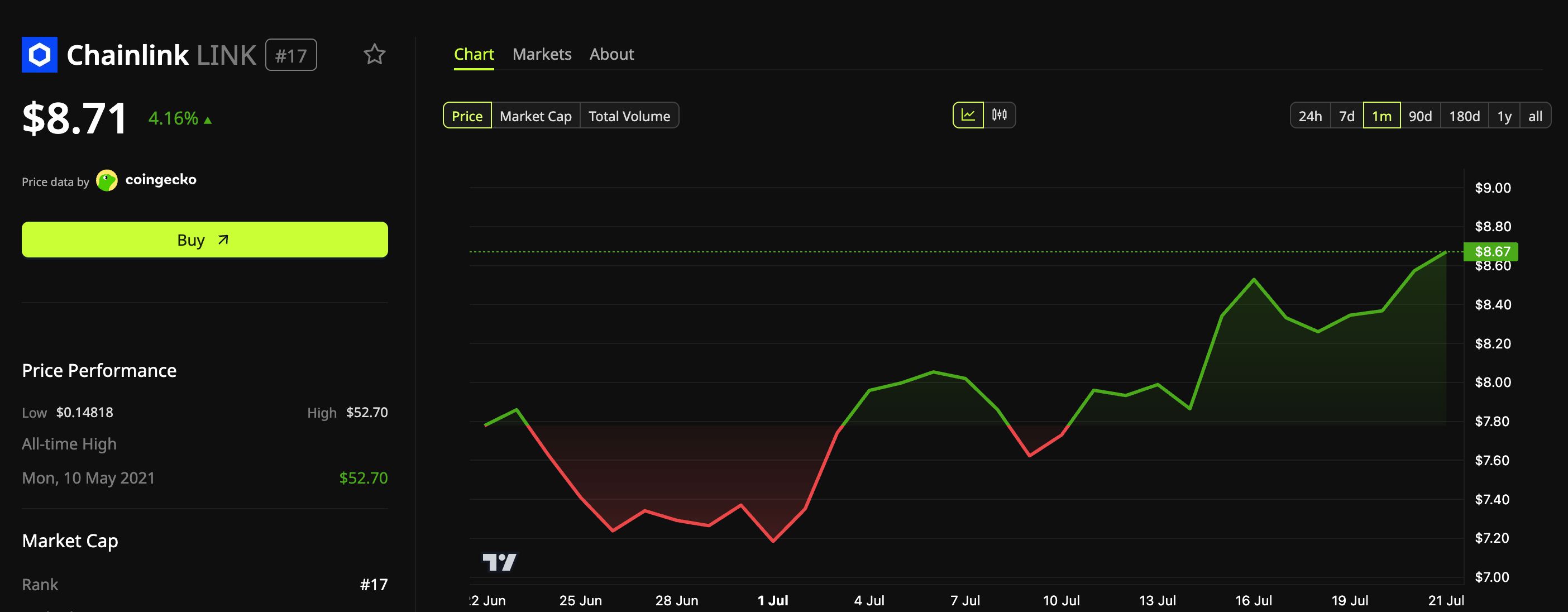 Chainlink (LINK) Price Performance