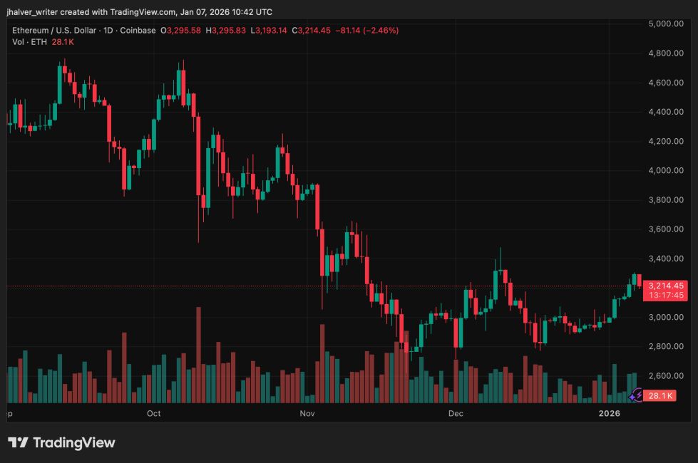 Ethereum (ETH) Faces Crosscurrents as Scalability Upgrades Clash With ...