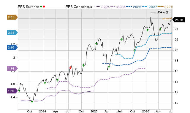 Price, Consensus and EPS Surprise Chart for FHN