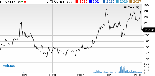 Investors Title Company Price, Consensus and EPS Surprise