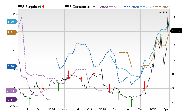 Price, Consensus and EPS Surprise Chart for NEXA