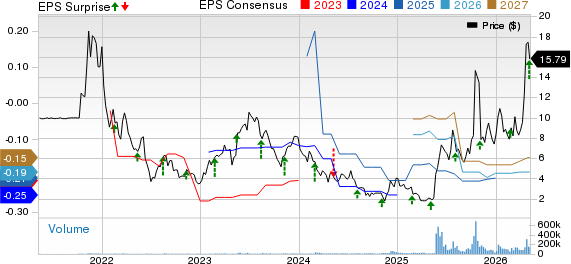Navitas Semiconductor Corporation Price, Consensus and EPS Surprise
