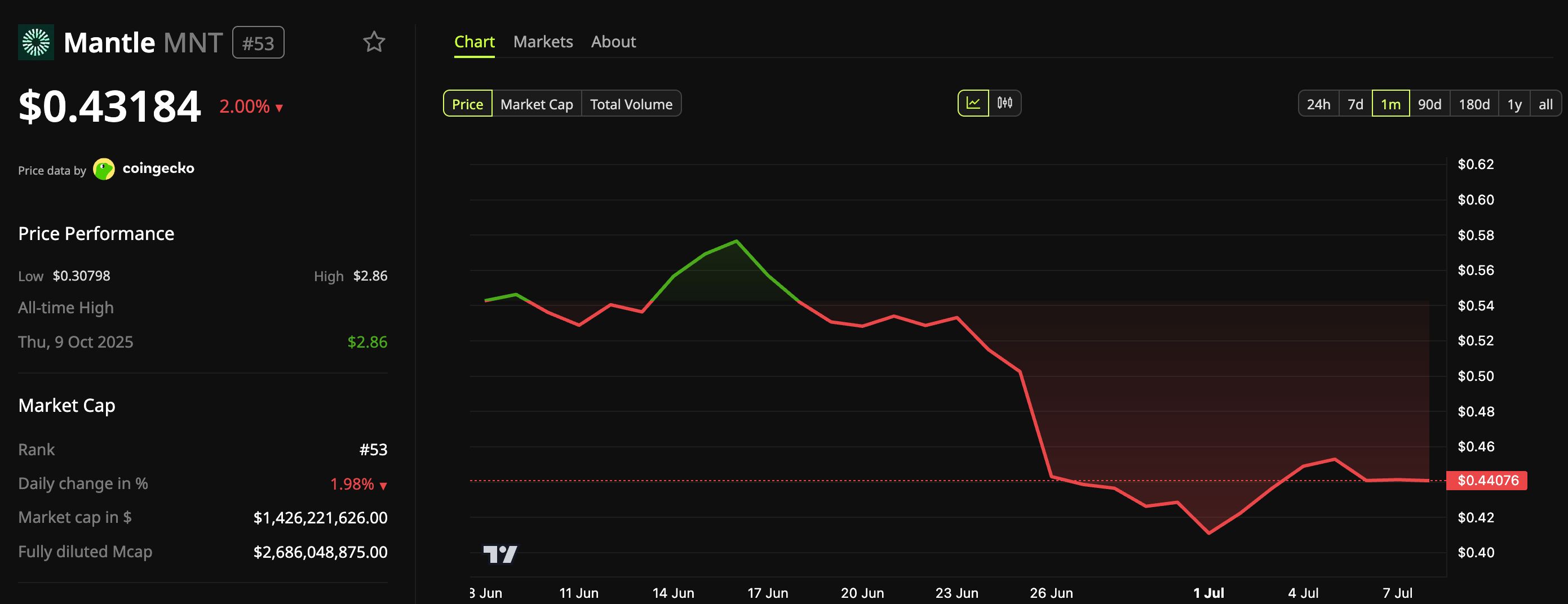 Mantle (MNT) Price Performance