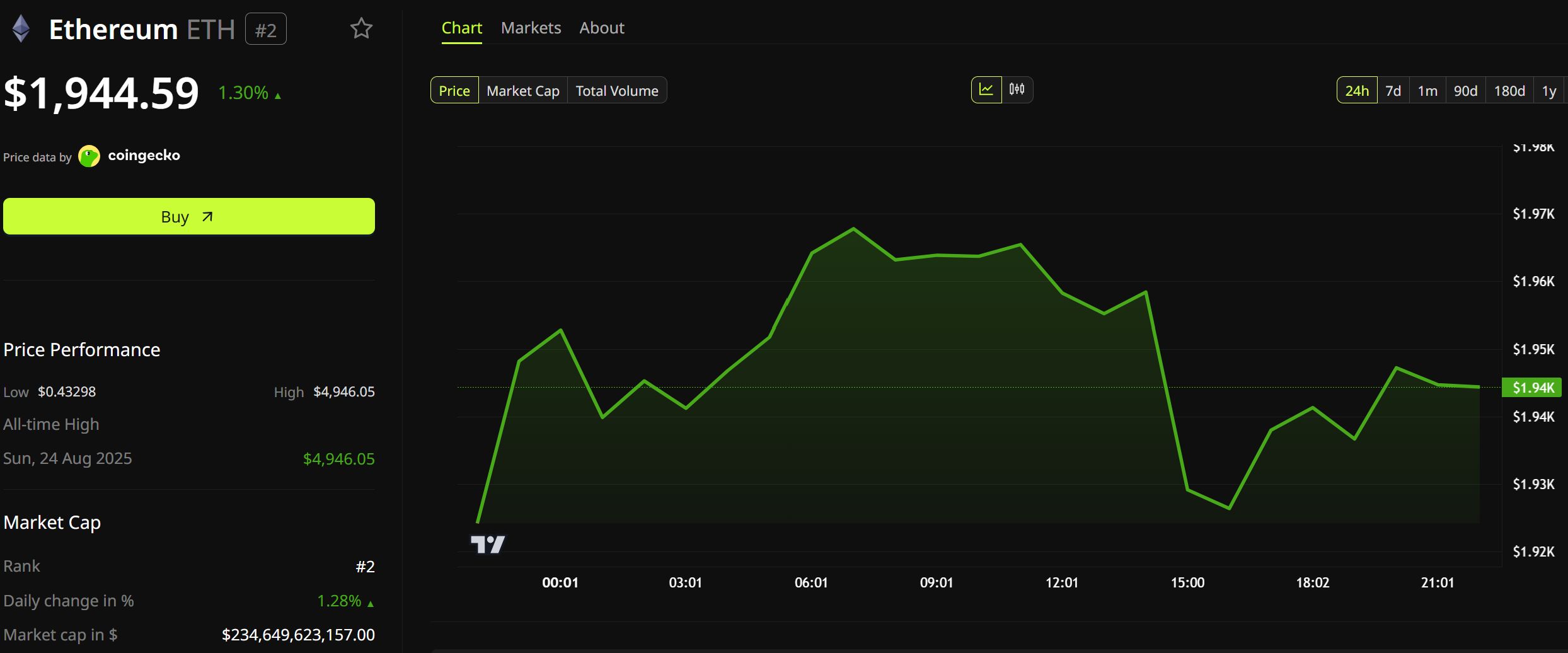 Ethereum Price Performance. Source: BeInCrypto