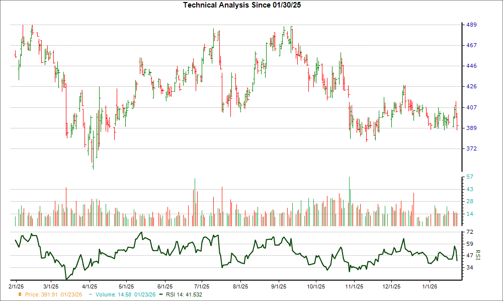 3-month RSI Chart for GPI