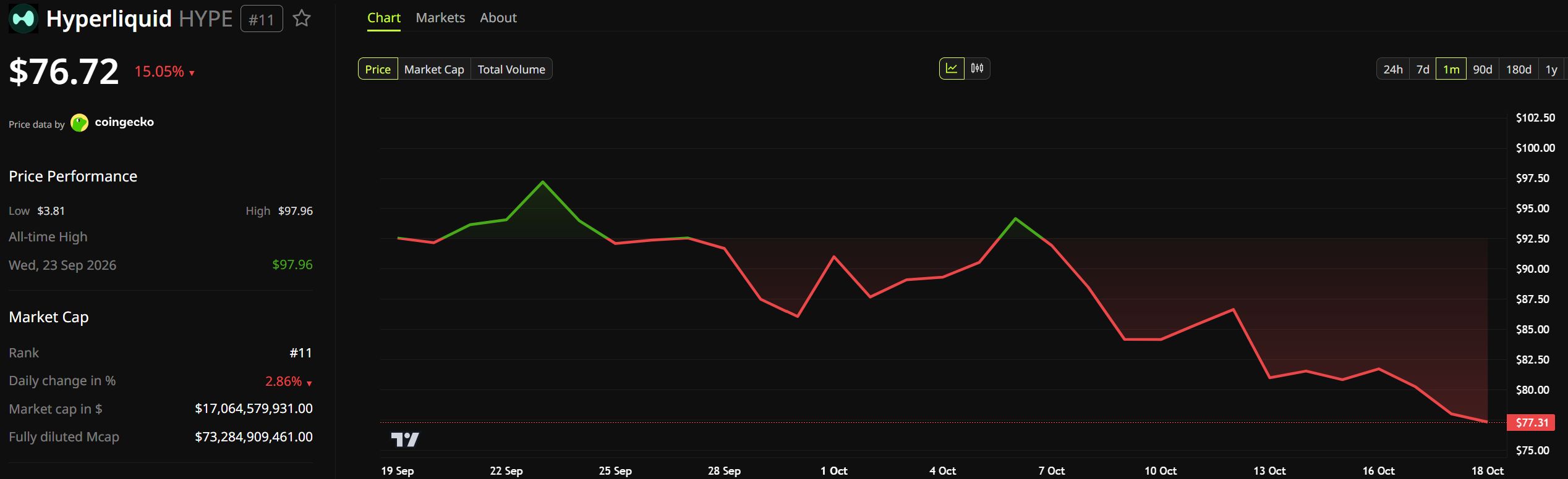 Rendimiento del precio de Hyperliquid (HYPE). Fuente: BeInCrypto