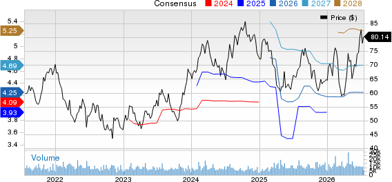 Masco Corporation Price and Consensus