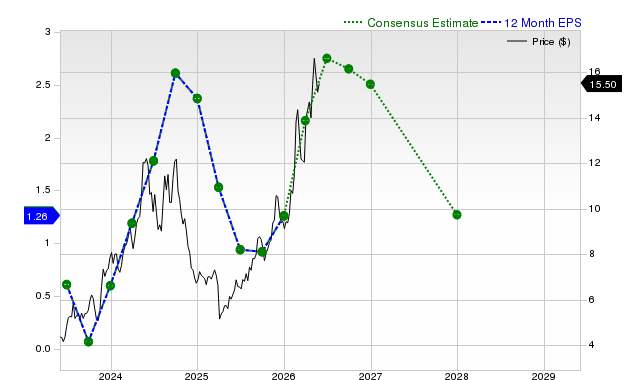 12-month consensus EPS estimate for SHIP