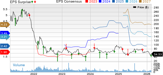 Block, Inc. Price, Consensus and EPS Surprise