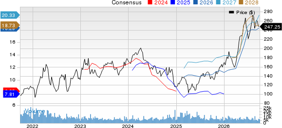 Nucor Corporation Price and Consensus