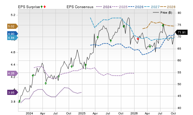 Price, Consensus and EPS Surprise Chart for WRB