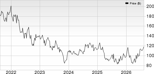 Revvity Inc. Price