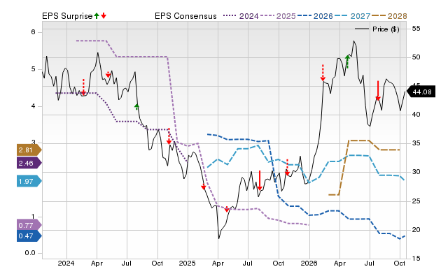 Price, Consensus and EPS Surprise Chart for NE