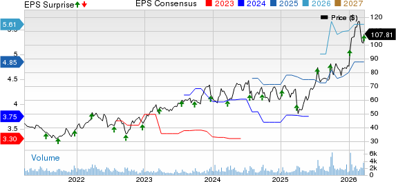 AAR Corp. Price, Consensus and EPS Surprise