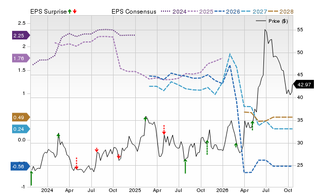 Price, Consensus and EPS Surprise Chart for ALKS