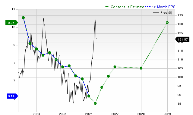 12-month consensus EPS estimate for COP