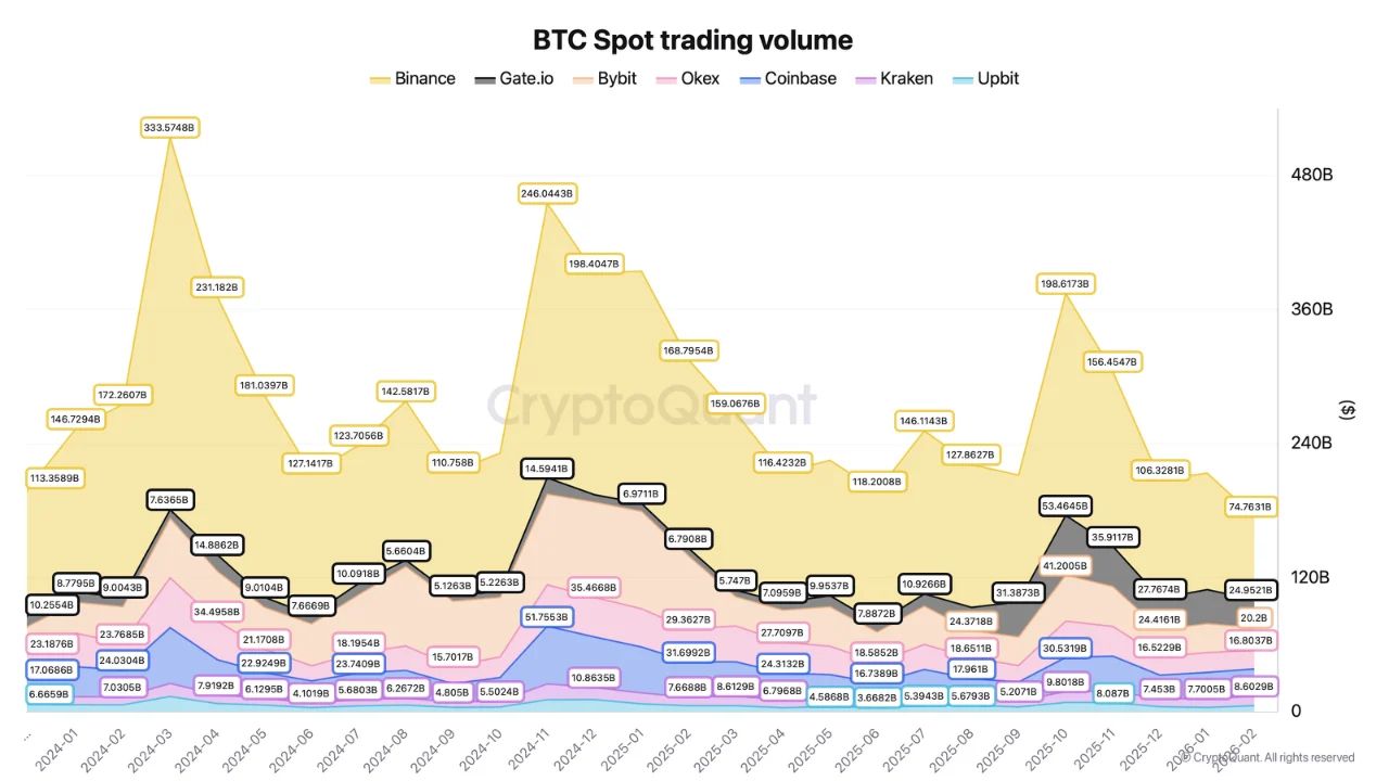 Bitcoin Spot Trading Volume | Source: CryptoQuant