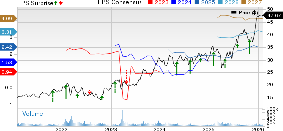UBS Group AG Price, Consensus and EPS Surprise