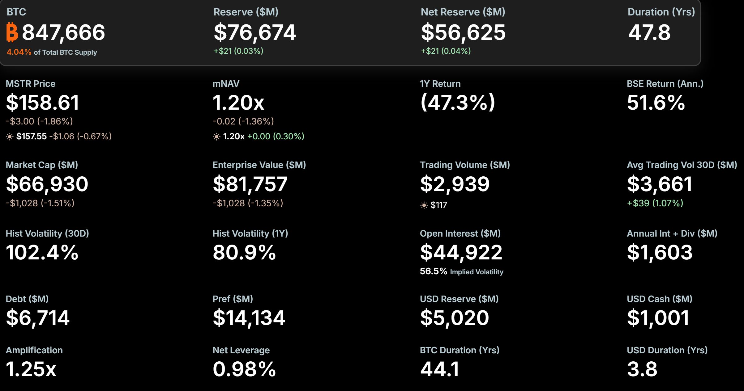 Gráfico de posse de Bitcoin da MicroStrategy mostrando 847.666 BTC, Fonte: Strategy]