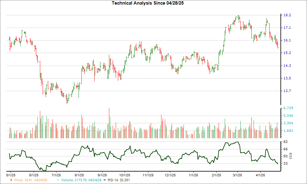 3-month RSI Chart for PCG