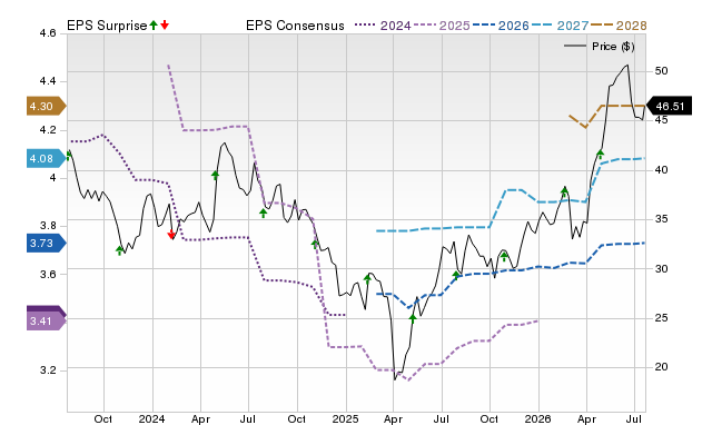 Price, Consensus and EPS Surprise Chart for ST