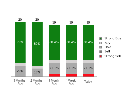 Broker Rating Breakdown Chart for MELI