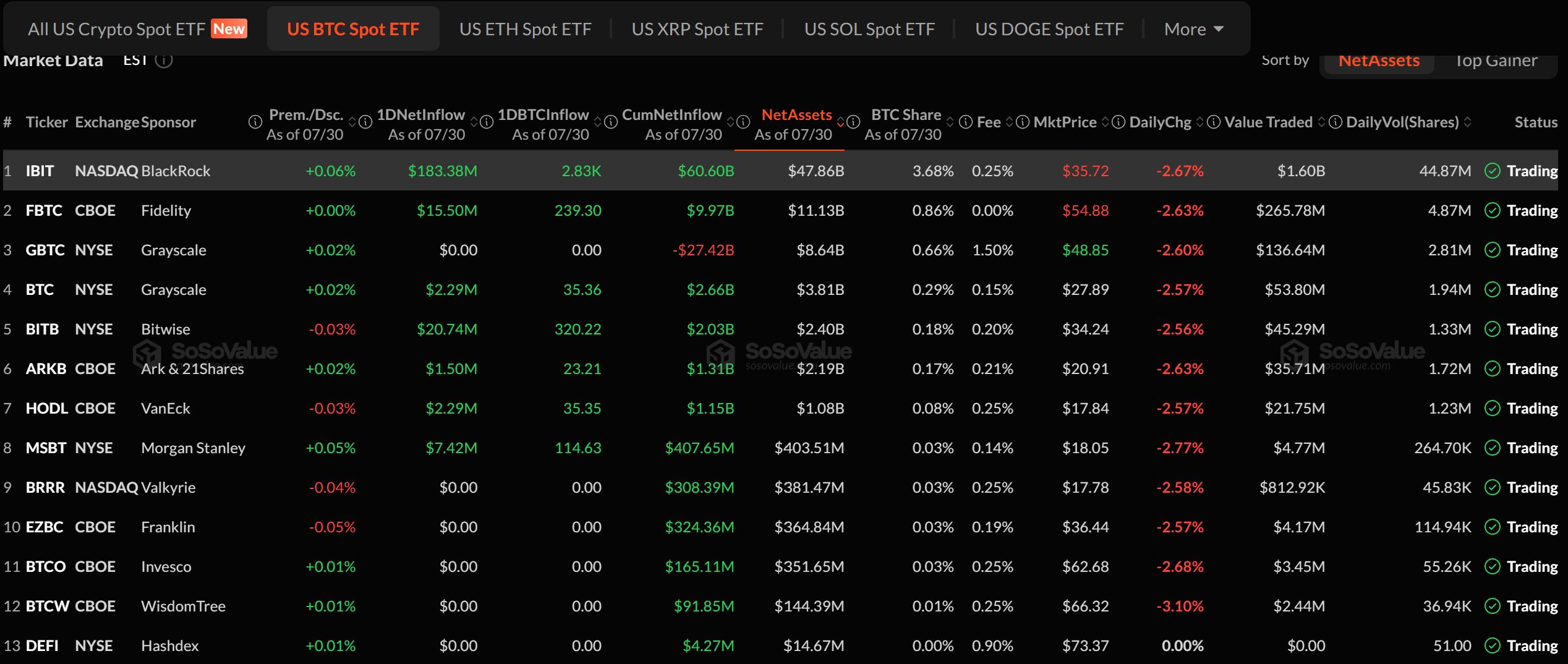 Bitcoin ETF Flows on July 30. Source: SoSoValue