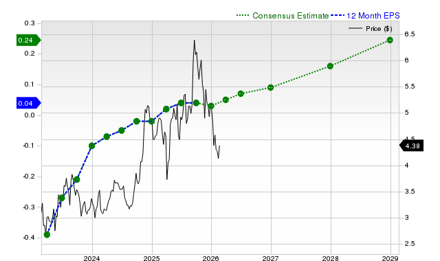 12-month consensus EPS estimate for GRAB