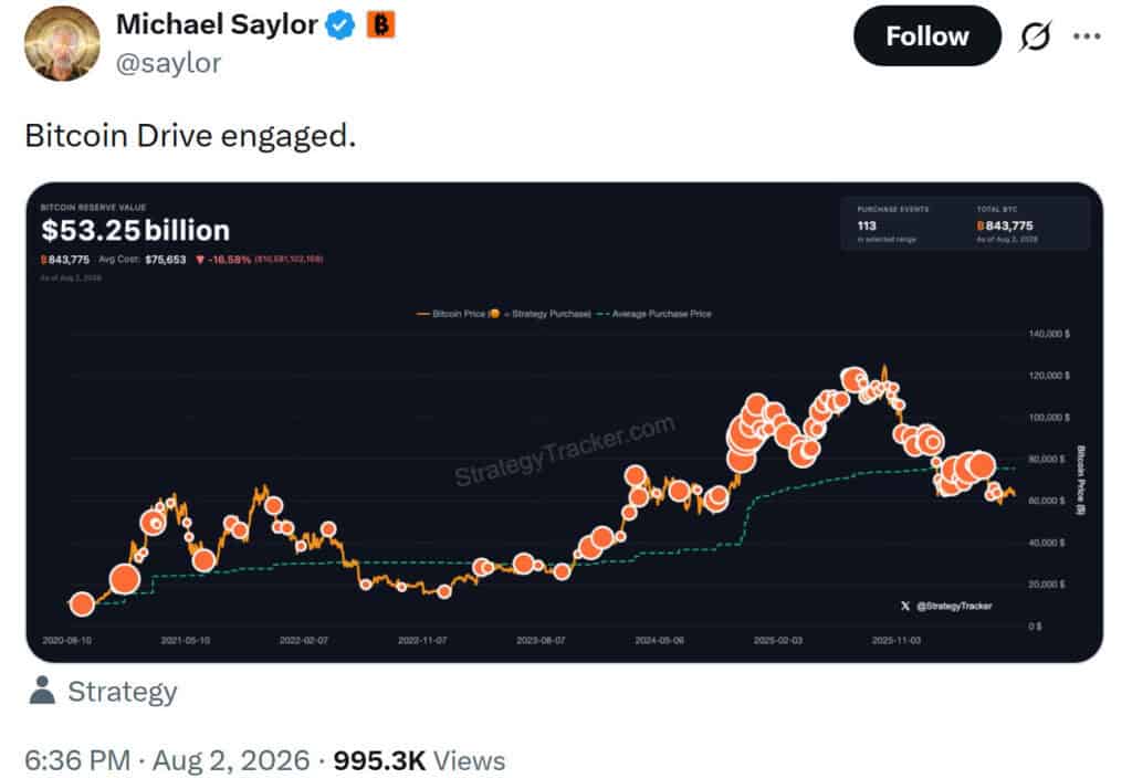 Strategy’s latest post follows several weeks without reported BTC purchases and recent sales of 3,588 BTC to fund dividends