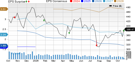 Tesla, Inc. Price, Consensus and EPS Surprise