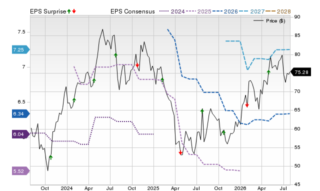 Zacks Price, Consensus and EPS Surprise Chart for MTX