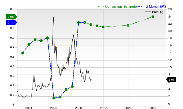 12-month consensus EPS estimate for SOUN