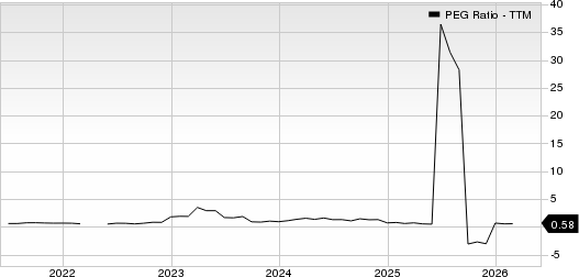Lifetime Brands, Inc. PEG Ratio (TTM)