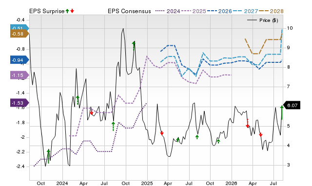 Zacks Price, Consensus and EPS Surprise Chart for FHTX