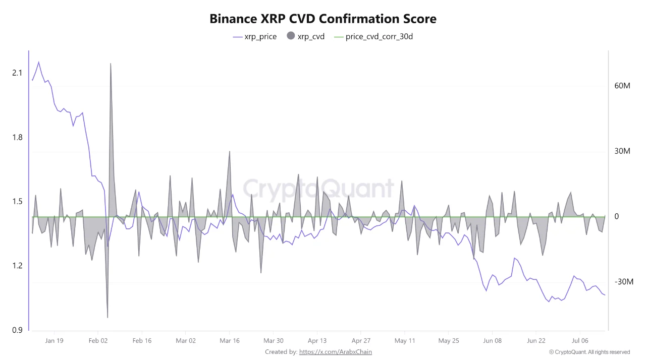 Цена XRP, показатель CVD и коэффициент их корреляции на Binance.