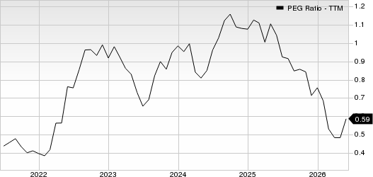H&R Block, Inc. PEG Ratio (TTM)