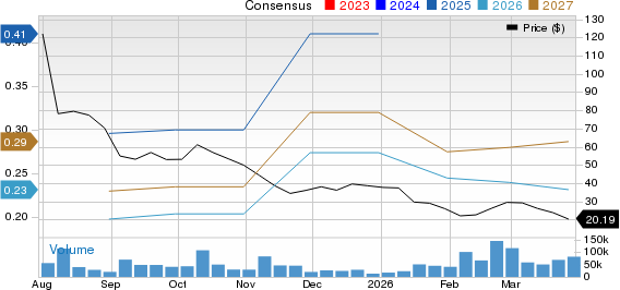 Figma, Inc. Price and Consensus