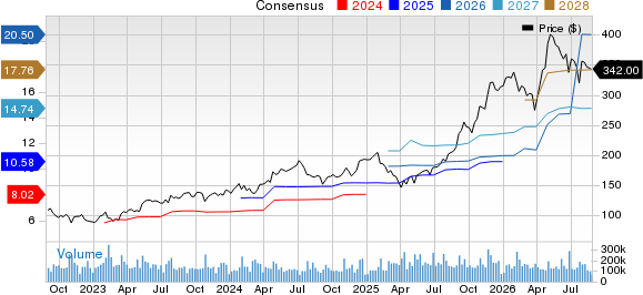 Alphabet Inc. Price and Consensus