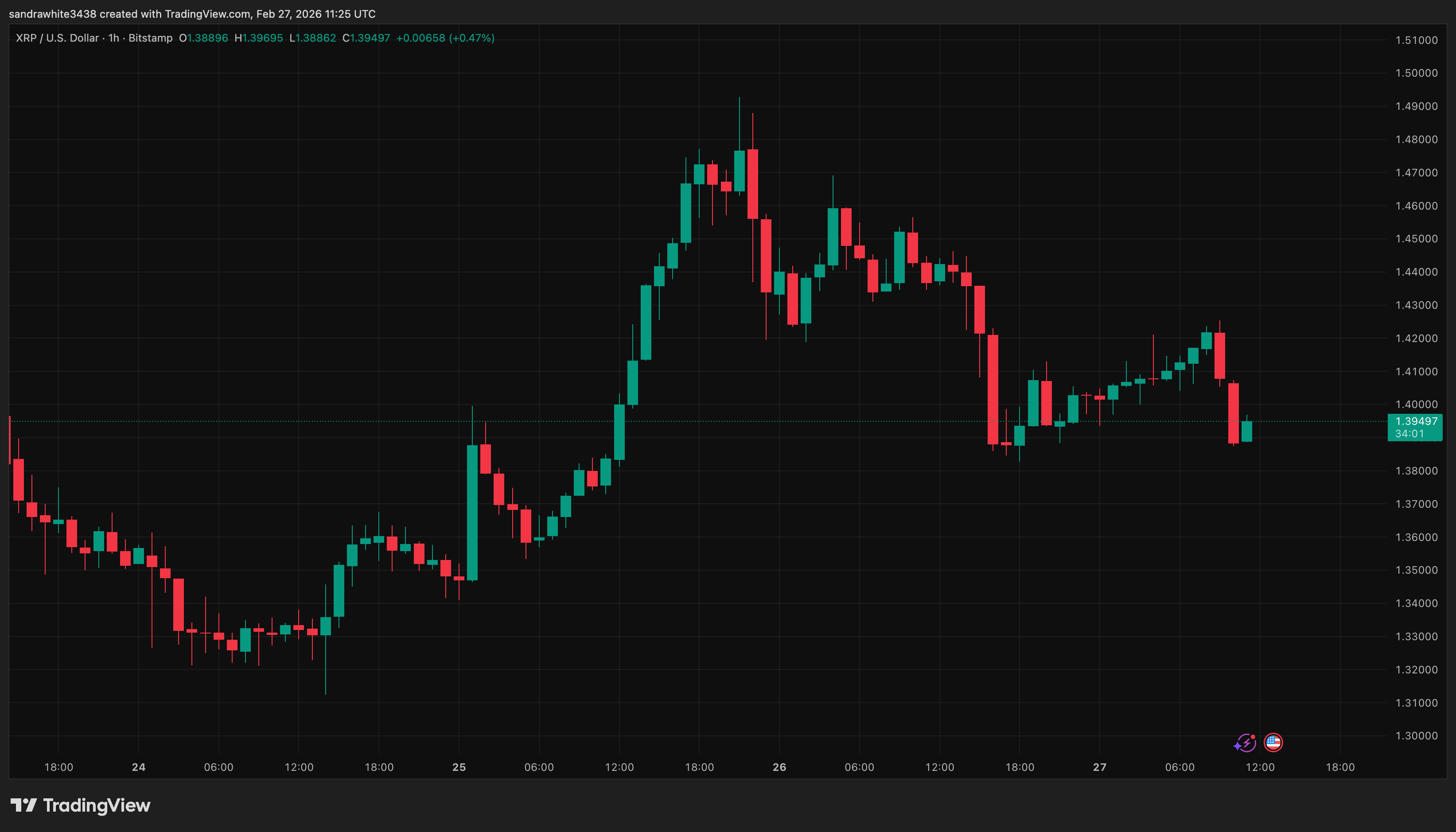 Gráfico de precio de XRP de Tradingview.com