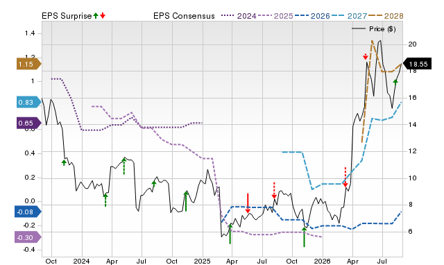 Zacks Price, Consensus and EPS Surprise Chart for TH