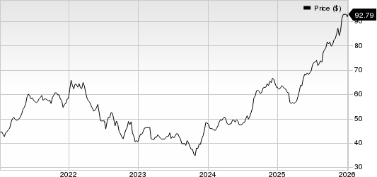 Canadian Imperial Bank of Commerce Price