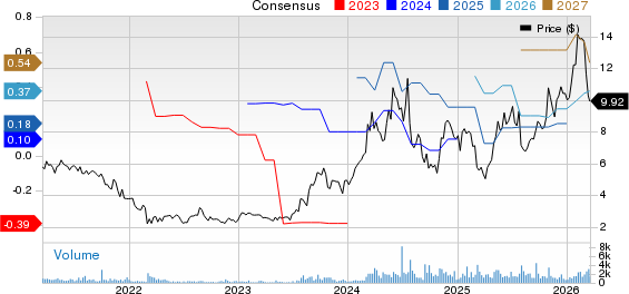 Orion Group Holdings, Inc. Price and Consensus