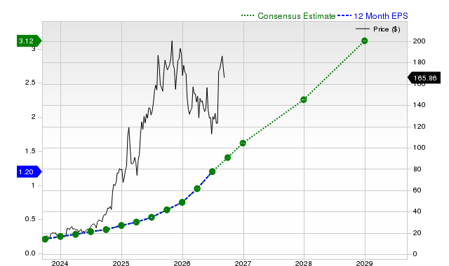 12-month consensus EPS estimate for PLTR